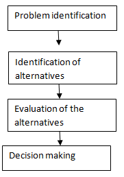 An illustration of the decision making process in an organization