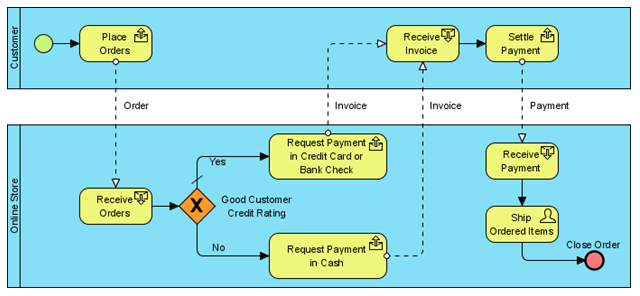An object modeling diagram of online ticketing of a business process design