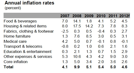 Annual inflation rates