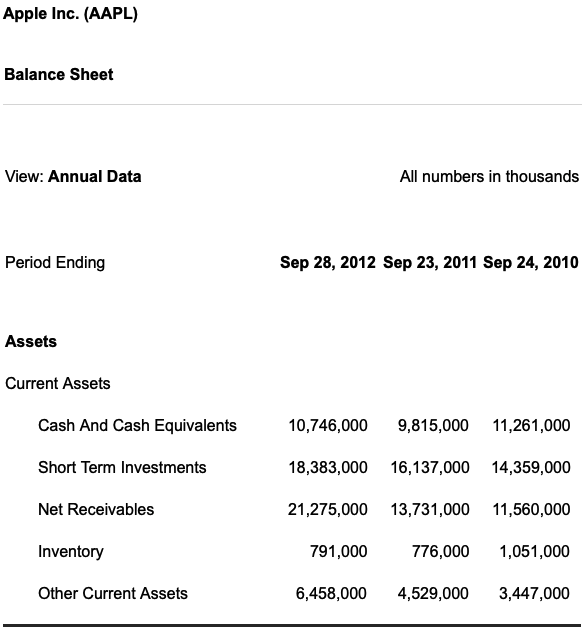 Apple Inc. Balance Sheet. Assets