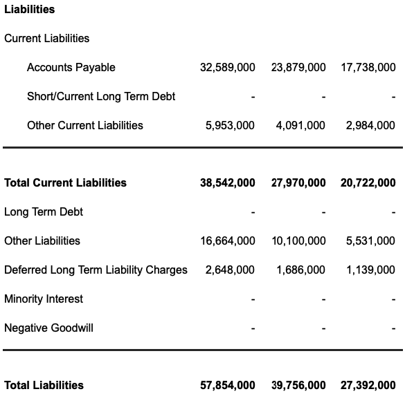 Apple Inc. Balance Sheet. Liabilities