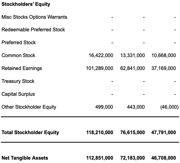 Apple Inc. Balance Sheet. Stockholders' Equity