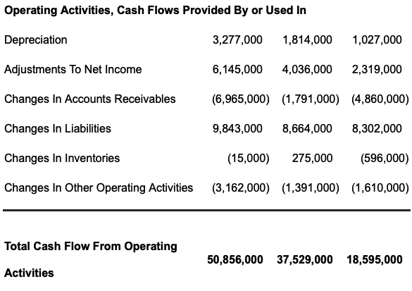 Apple Inc. Cash Flow. Operating Activities