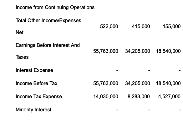 Apple Inc. Income Statement. Income from Continuing Operations