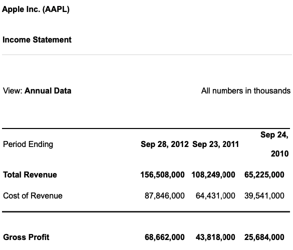 Apple Inc. Income Statement. Total Revenue and Gross Profit