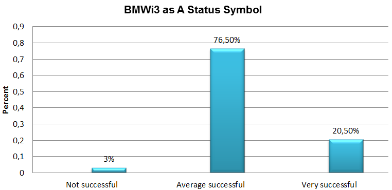 BMWi3 as A Status Symbol