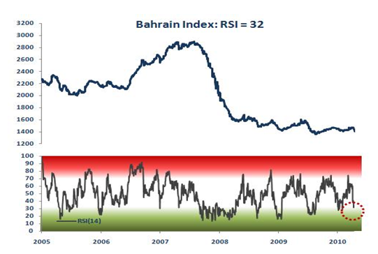 Bahrain Stock Market