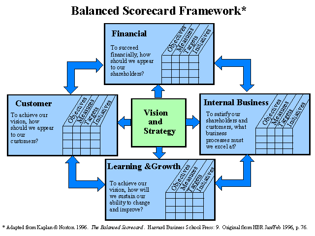 Balanced Scorecard Framework