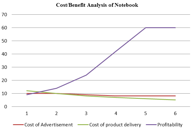 Cost/Benefit Analysis of Notebook 