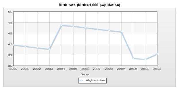 Birth Rates from 200 to 2012