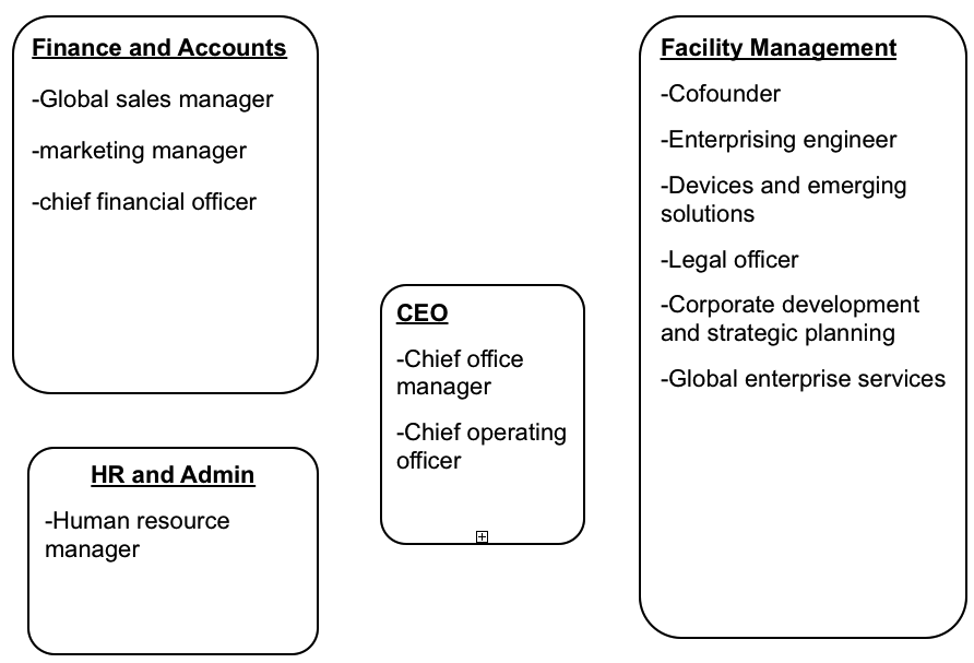 BlackBerry organizational structure