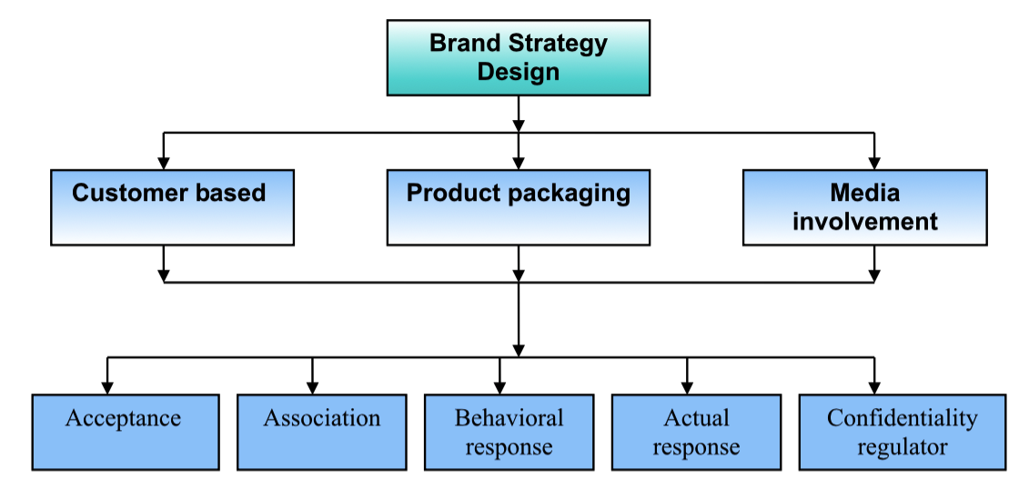Brand Strategy Design