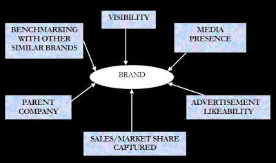 Brand evaluator model