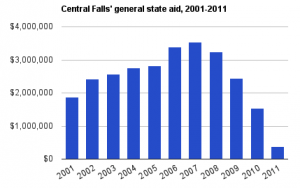 Central Falls' general state aid, 2001-2011
