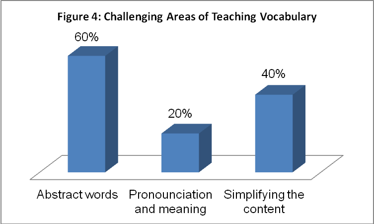 Challenging Areas of Teaching Vocabulary