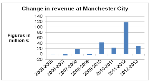 Change in revenue at Manchester city