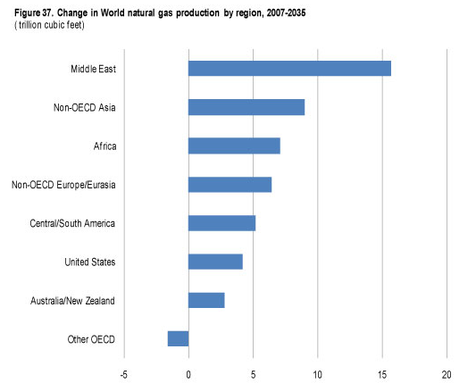 Change in world natural gas production by region