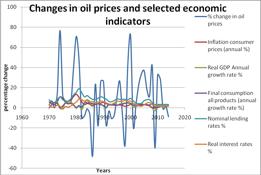 Changes in oil prices and selected economic indicators