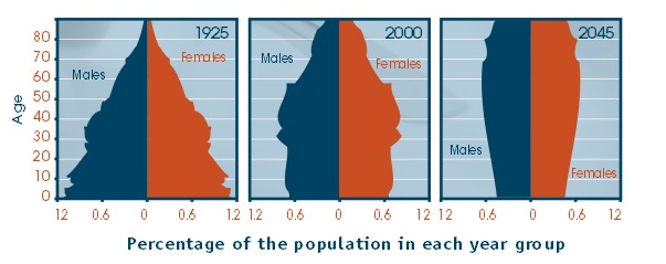 Changing age structure of the Australian population