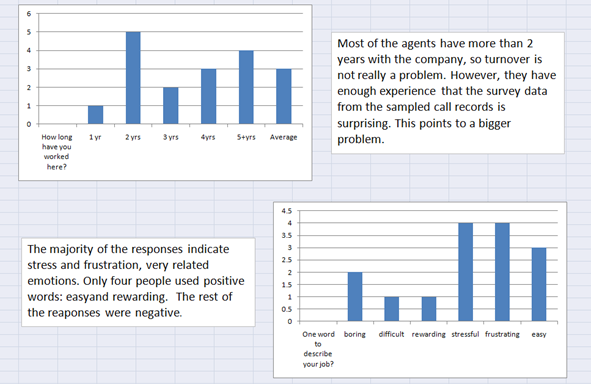 Charts of Agent Responses and Accompanying Analysis