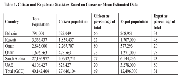 Citizen and expatriate statistics based on census or mean estimated data