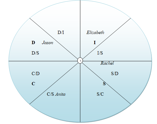Combined DISC Chart
