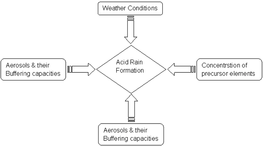Conceptual Framework to Acid Rain Formation
