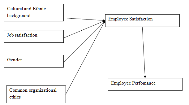 Conceptual Model