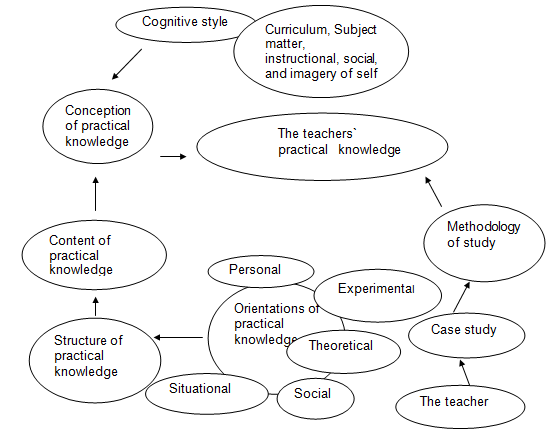 Conceptual framework of a study about teachers` practical knowledge