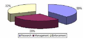 Cost segments of a fishery