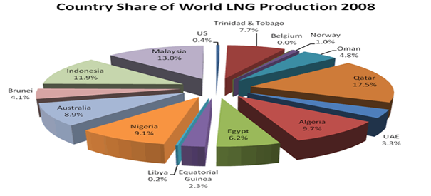 Country share of world LNG production 2008