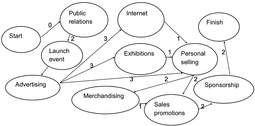 Critical Path Diagram