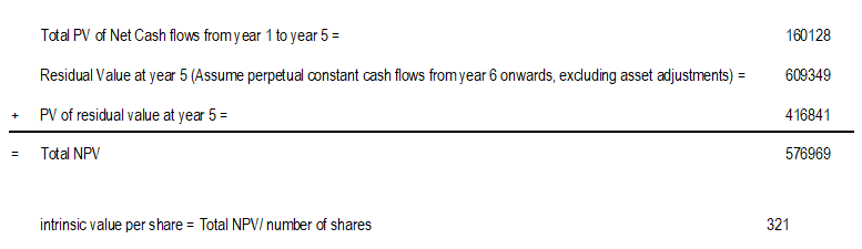 DCF (firm valuation method) Derived from SVA