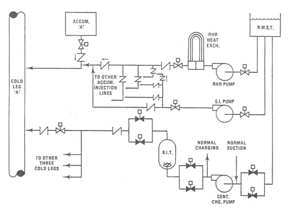 Schematic Description of the Coolant System: Reactor cooling system