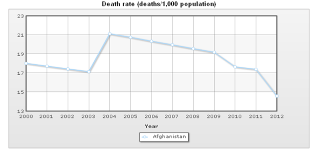 Death Rates from 200 to 2012