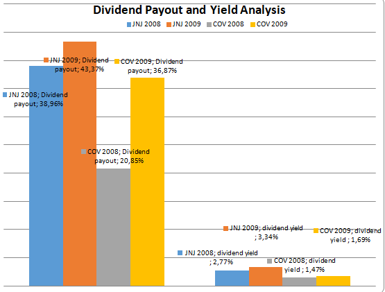 Dividend Payout and Yield Analysis