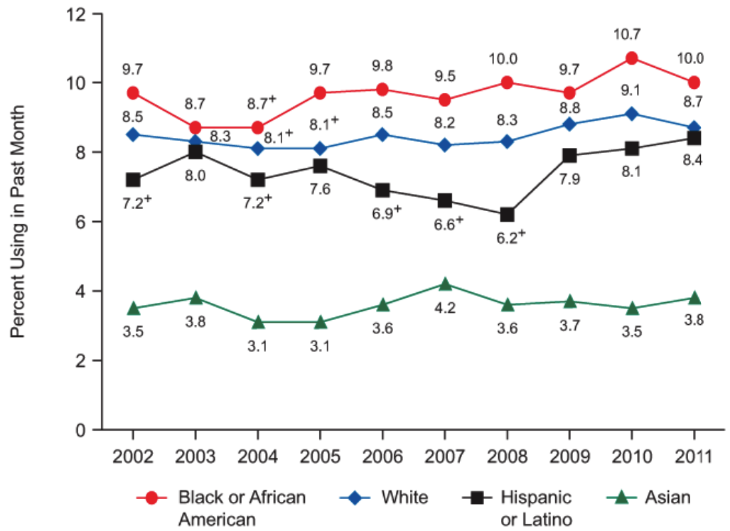 Drug Use in 2002-2011 by Race
