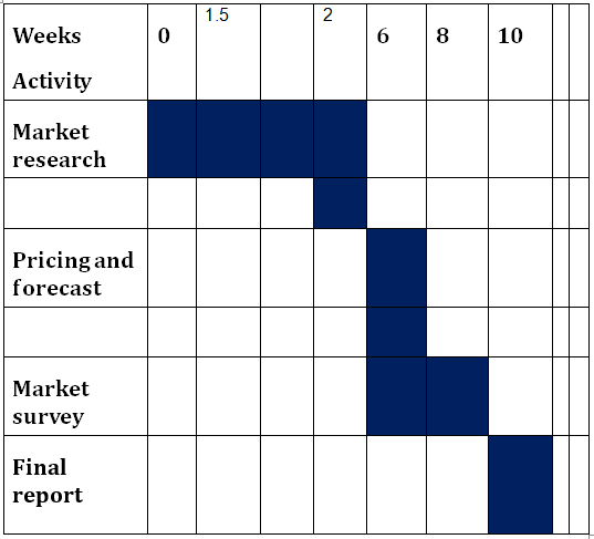 Early-start Gantt chart and resource profile for the project