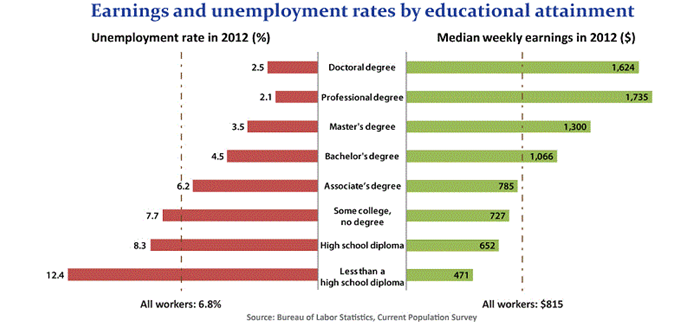 Earnings and unemployment rates by educational attainment