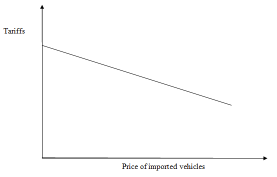 Effect of tariffs on price of imported vehicles