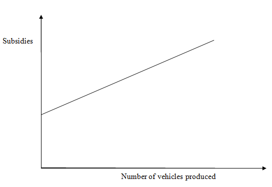 Effects of subsidies on number of vehicles produced locally