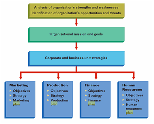 Elements of a Strategic Plan - adapted from Pride and Ferrell 