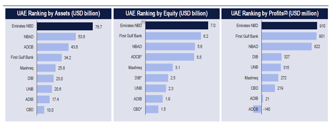 Emirates NBD ranks first by assets, equity and profits when compared to other banks in the UAE