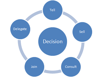 Employee involvement in decision making