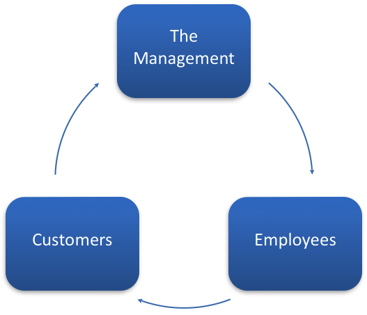 Employees and Customers Rotation