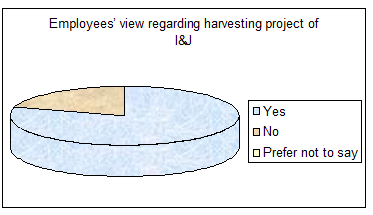 Employees’-view-regarding-harvesting-project-of-IJ