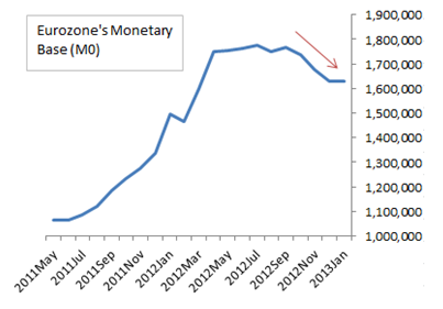 Euro-zone Monetary Performance