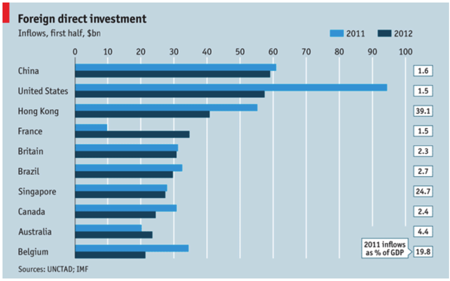 FDI Investments