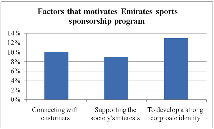 Factors that motivate Emirates sports sponsorship program