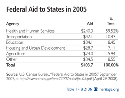 Federal Aid to States in 2005